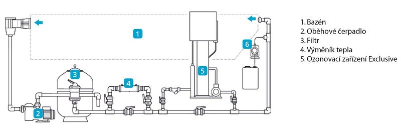 Ozone sets for pool EXCLUSIVE including dural frame